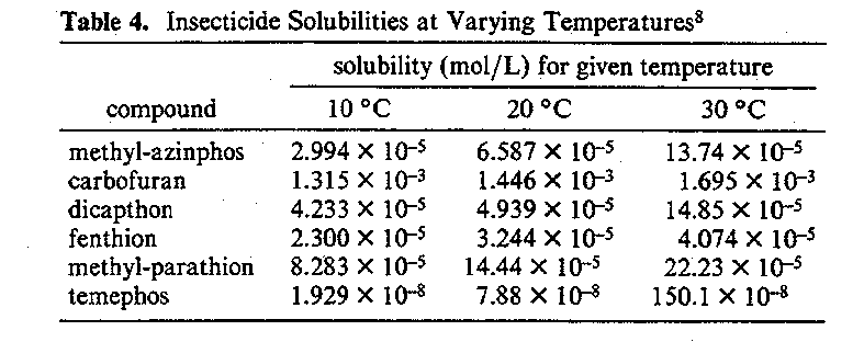 solubility rules table. shown in Table 4,